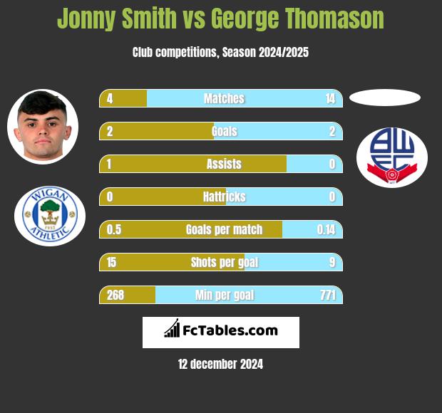 Jonny Smith vs George Thomason h2h player stats