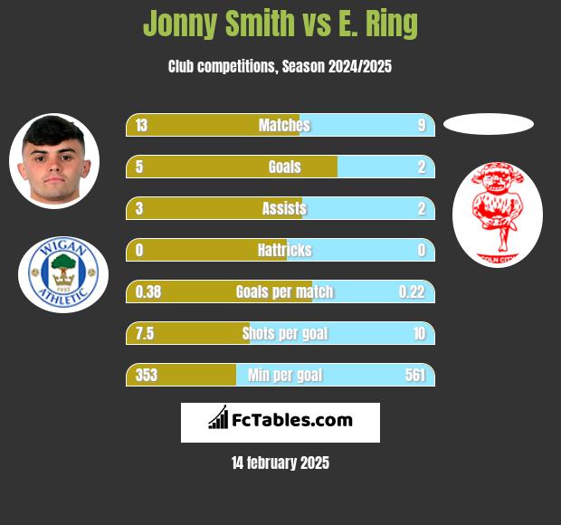 Jonny Smith vs E. Ring h2h player stats