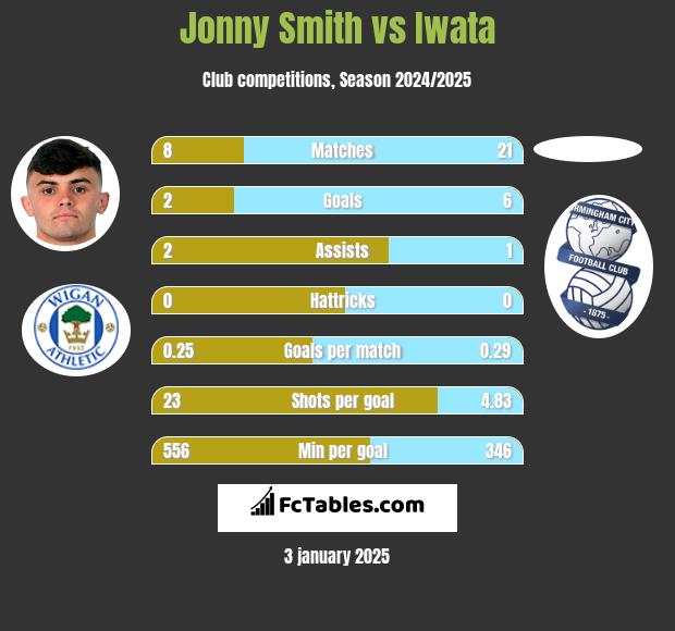 Jonny Smith vs Iwata h2h player stats