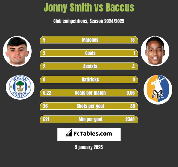 Jonny Smith vs Baccus h2h player stats