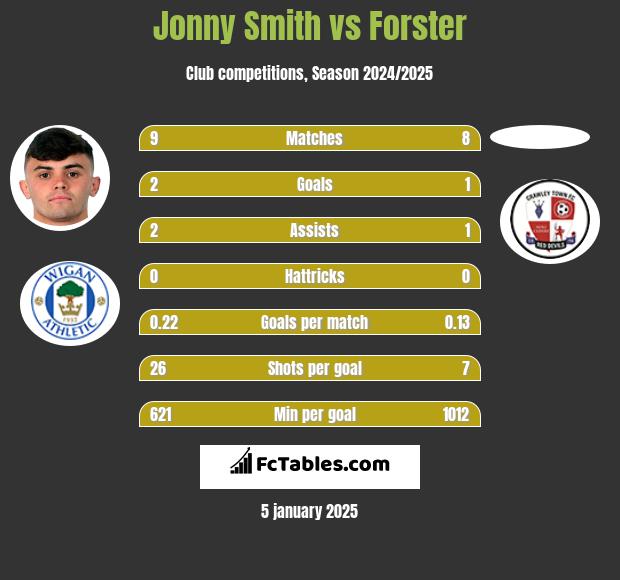 Jonny Smith vs Forster h2h player stats