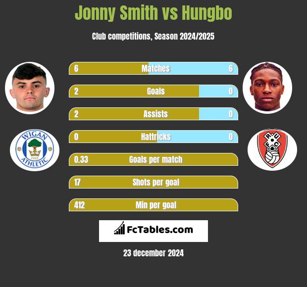 Jonny Smith vs Hungbo h2h player stats