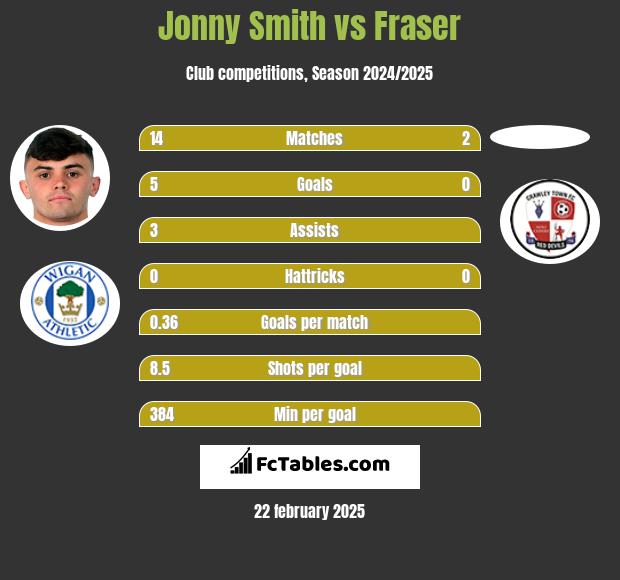 Jonny Smith vs Fraser h2h player stats