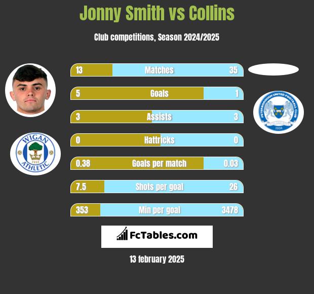 Jonny Smith vs Collins h2h player stats