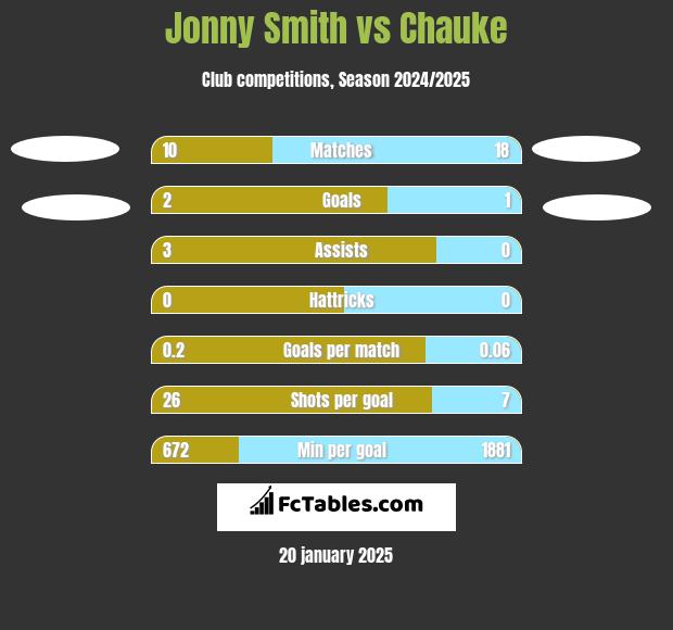 Jonny Smith vs Chauke h2h player stats