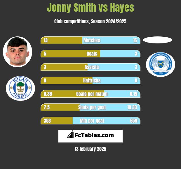 Jonny Smith vs Hayes h2h player stats