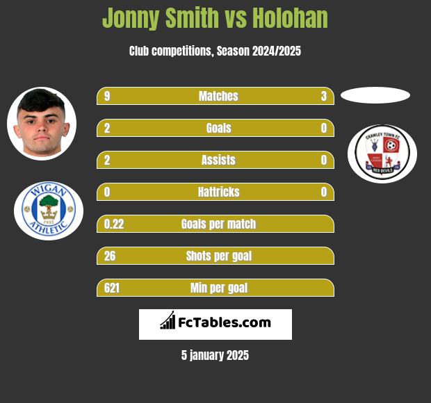 Jonny Smith vs Holohan h2h player stats