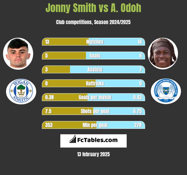 Jonny Smith vs A. Odoh h2h player stats