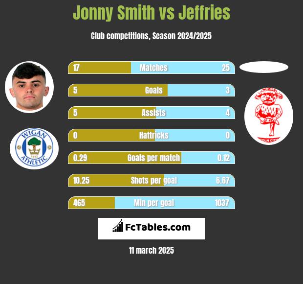 Jonny Smith vs Jeffries h2h player stats