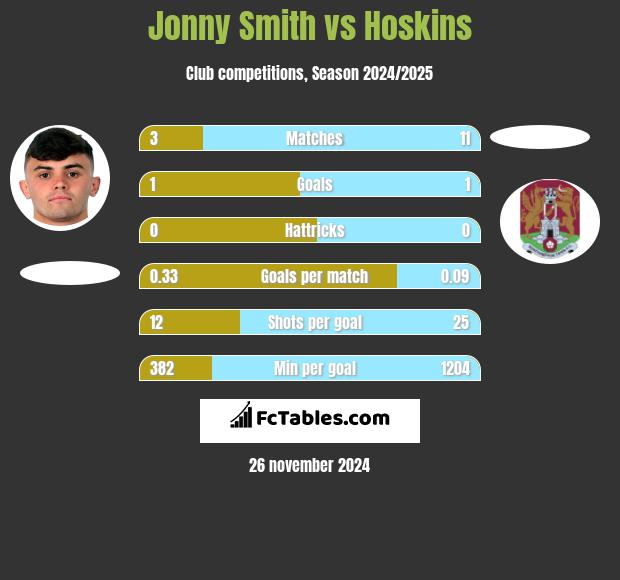 Jonny Smith vs Hoskins h2h player stats