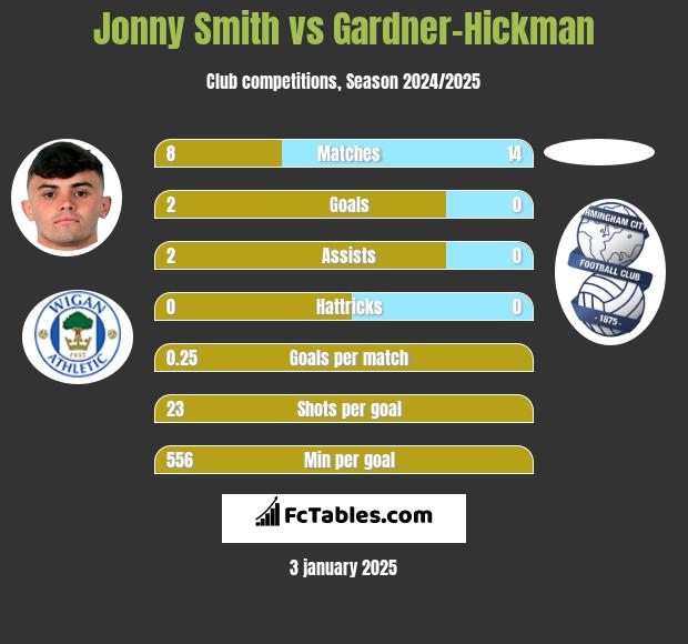 Jonny Smith vs Gardner-Hickman h2h player stats