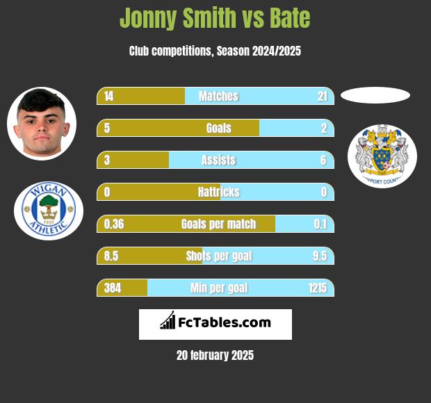 Jonny Smith vs Bate h2h player stats