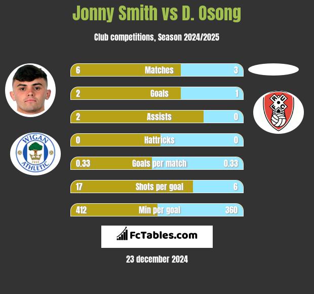 Jonny Smith vs D. Osong h2h player stats