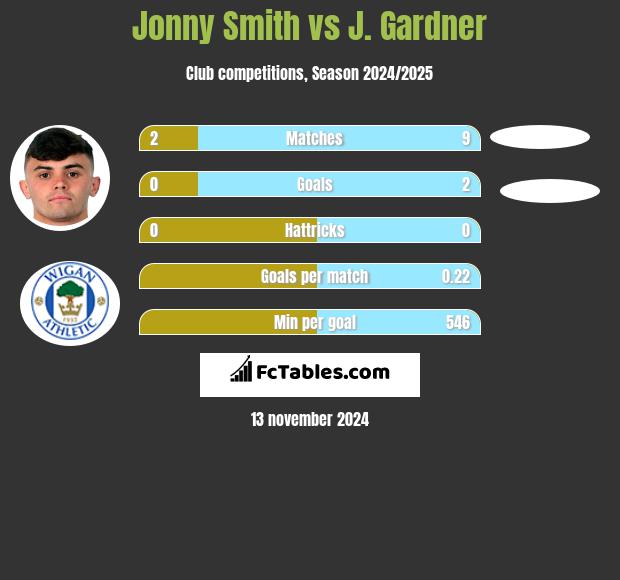 Jonny Smith vs J. Gardner h2h player stats