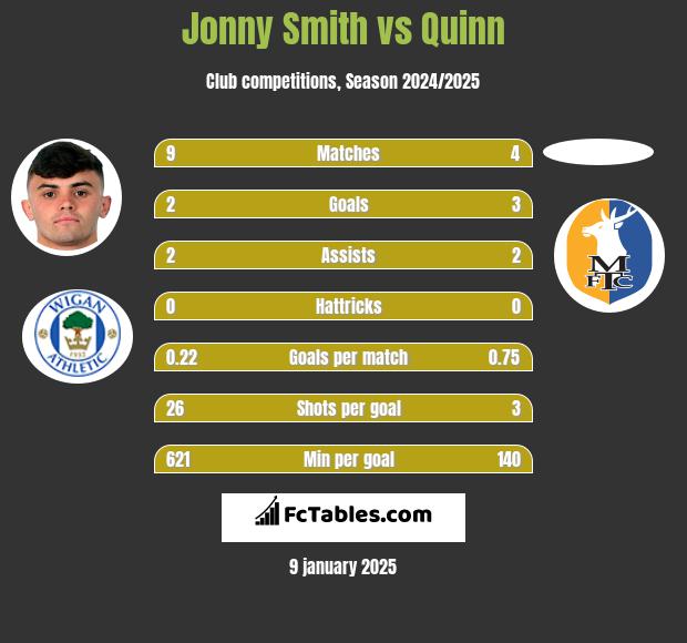 Jonny Smith vs Quinn h2h player stats