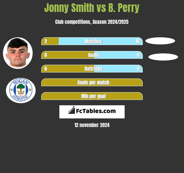 Jonny Smith vs B. Perry h2h player stats