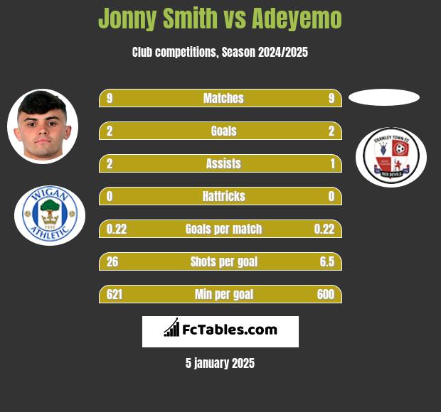 Jonny Smith vs Adeyemo h2h player stats