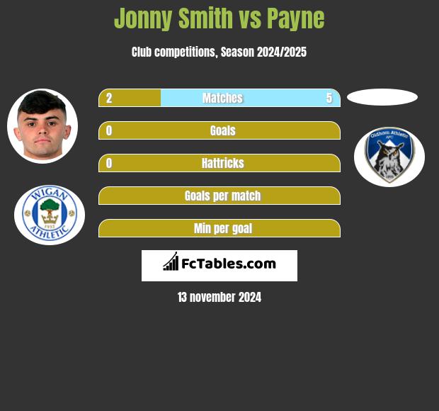 Jonny Smith vs Payne h2h player stats