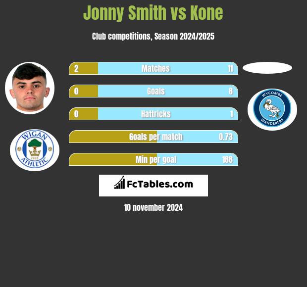 Jonny Smith vs Kone h2h player stats