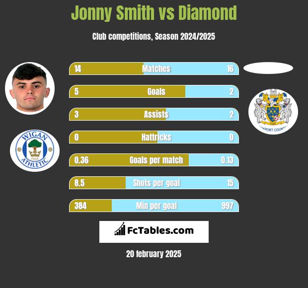 Jonny Smith vs Diamond h2h player stats