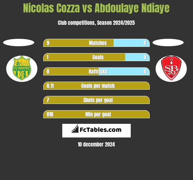 Nicolas Cozza vs Abdoulaye Ndiaye h2h player stats