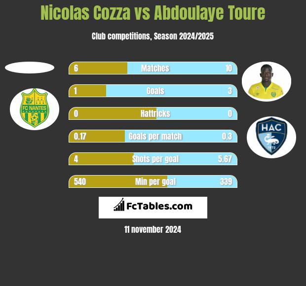 Nicolas Cozza vs Abdoulaye Toure h2h player stats