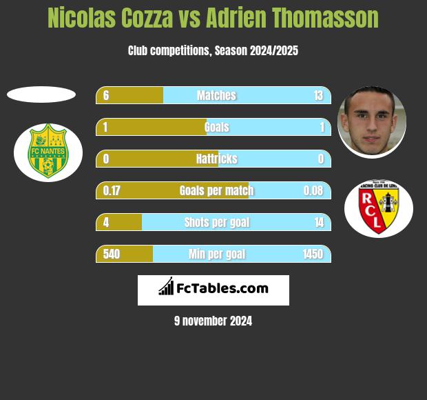 Nicolas Cozza vs Adrien Thomasson h2h player stats