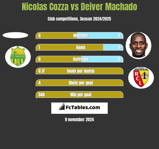 Nicolas Cozza vs Deiver Machado h2h player stats