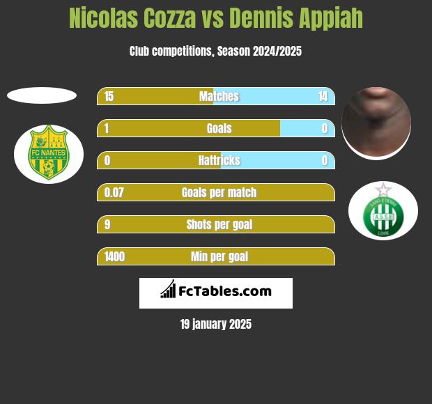 Nicolas Cozza vs Dennis Appiah h2h player stats