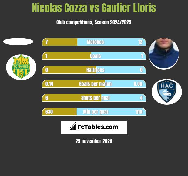 Nicolas Cozza vs Gautier Lloris h2h player stats