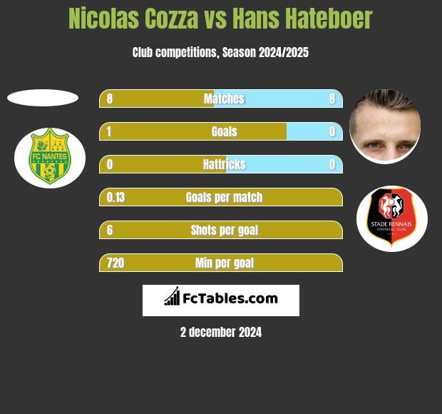 Nicolas Cozza vs Hans Hateboer h2h player stats