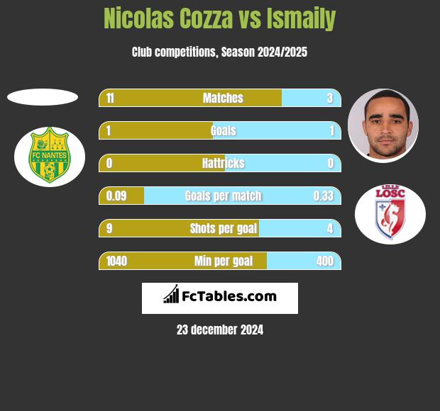 Nicolas Cozza vs Ismaily h2h player stats