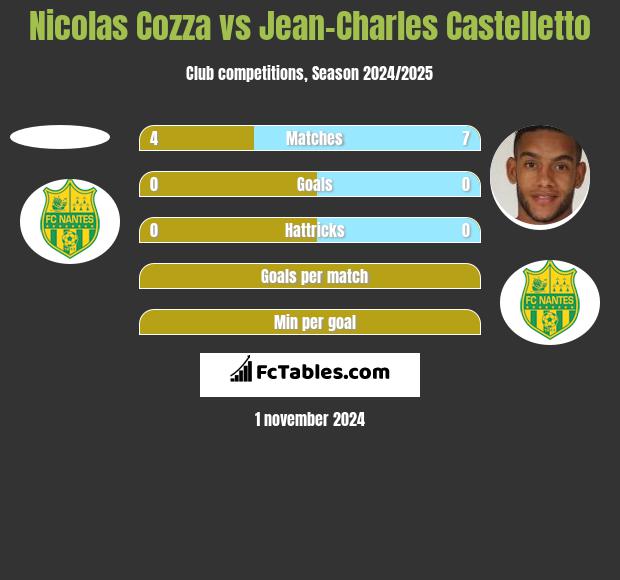 Nicolas Cozza vs Jean-Charles Castelletto h2h player stats