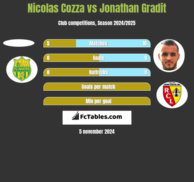 Nicolas Cozza vs Jonathan Gradit h2h player stats