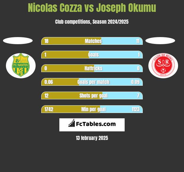 Nicolas Cozza vs Joseph Okumu h2h player stats