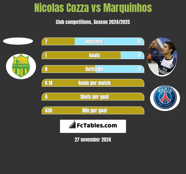 Nicolas Cozza vs Marquinhos h2h player stats