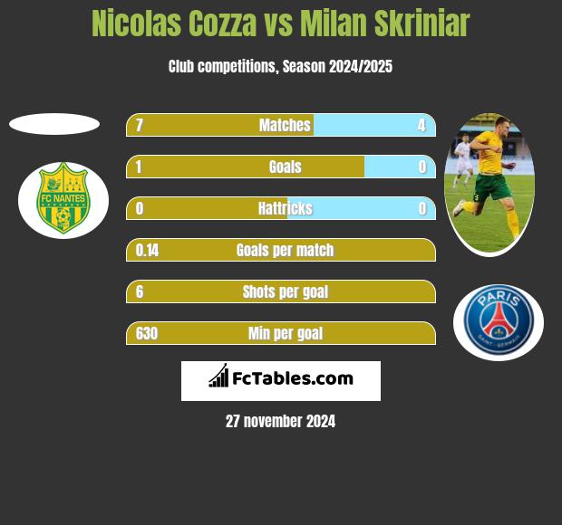 Nicolas Cozza vs Milan Skriniar h2h player stats