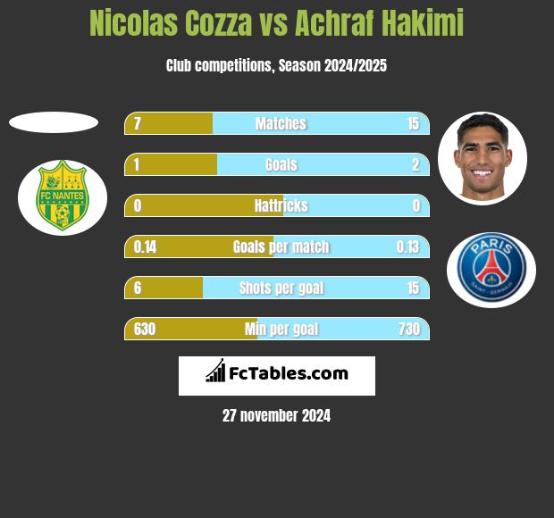 Nicolas Cozza vs Achraf Hakimi h2h player stats