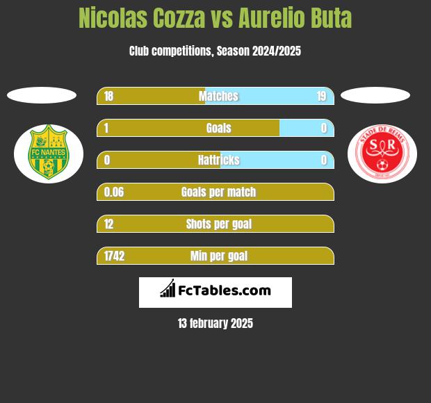 Nicolas Cozza vs Aurelio Buta h2h player stats