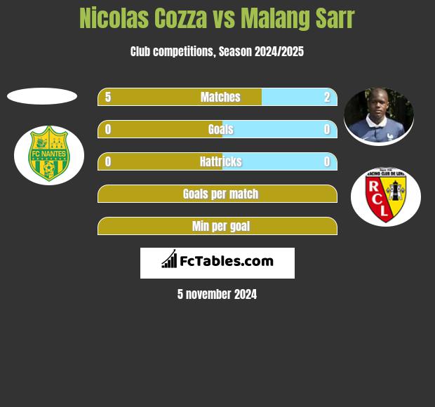 Nicolas Cozza vs Malang Sarr h2h player stats