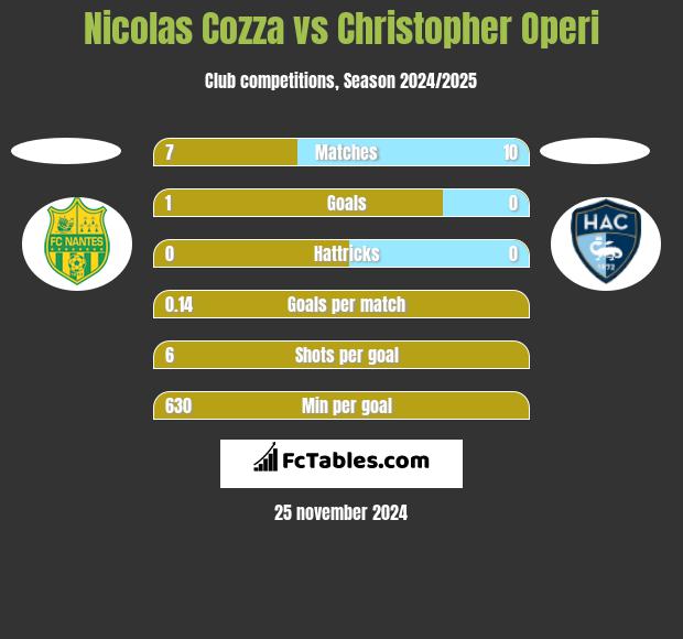 Nicolas Cozza vs Christopher Operi h2h player stats