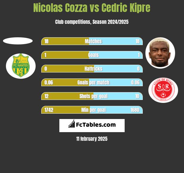 Nicolas Cozza vs Cedric Kipre h2h player stats