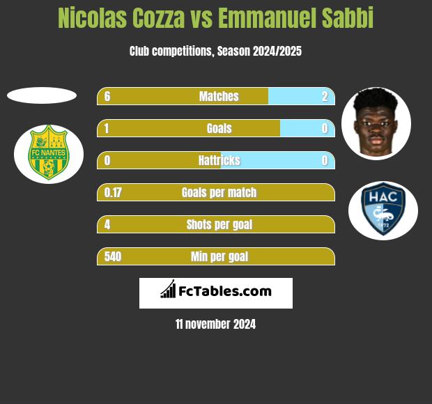 Nicolas Cozza vs Emmanuel Sabbi h2h player stats