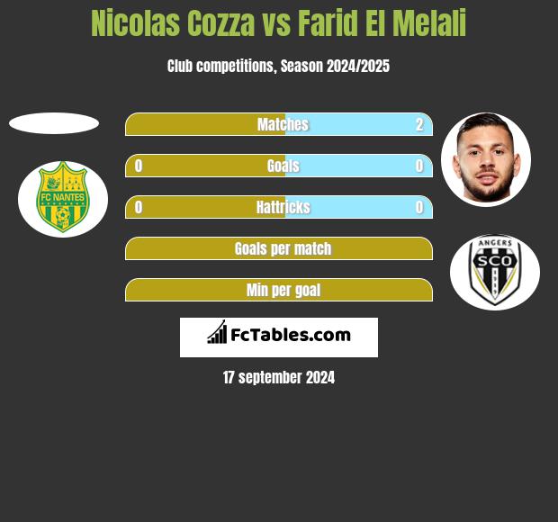 Nicolas Cozza vs Farid El Melali h2h player stats