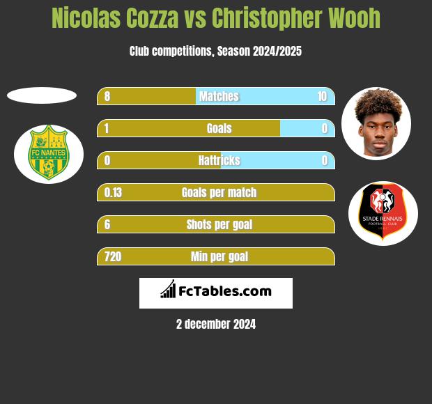 Nicolas Cozza vs Christopher Wooh h2h player stats