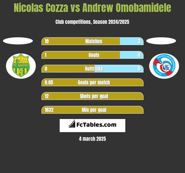 Nicolas Cozza vs Andrew Omobamidele h2h player stats