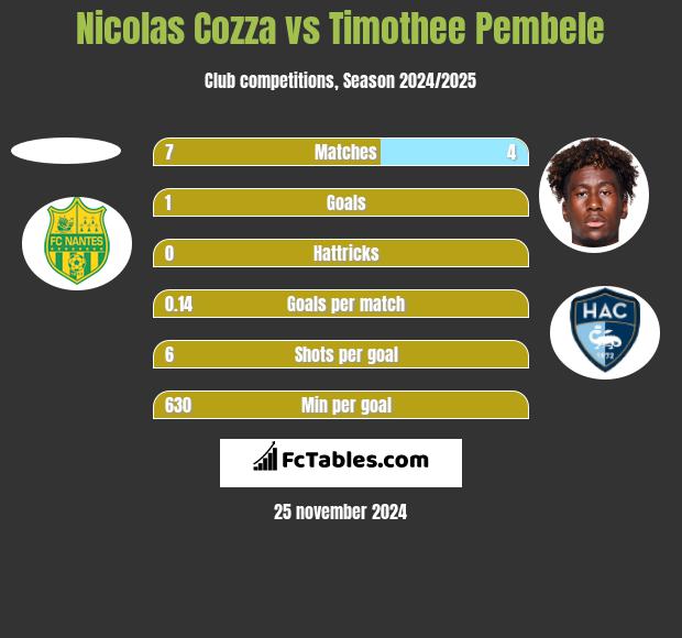 Nicolas Cozza vs Timothee Pembele h2h player stats