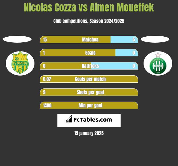 Nicolas Cozza vs Aimen Moueffek h2h player stats