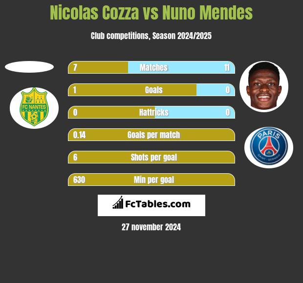 Nicolas Cozza vs Nuno Mendes h2h player stats