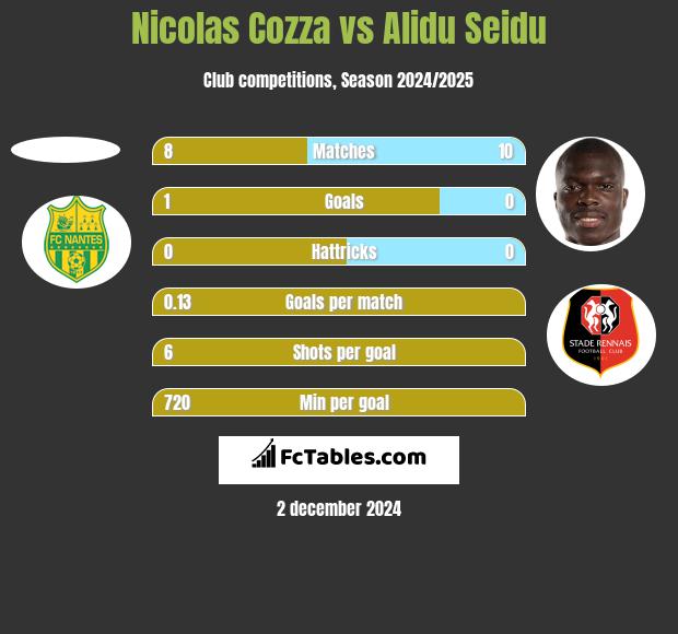 Nicolas Cozza vs Alidu Seidu h2h player stats